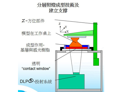 EnvisonTEC Perfactory 4 LED 红蜡3D打印机成形原理